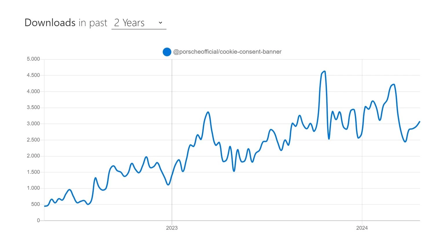 Chart showing weekly downloads of the Cookie Consent Banner